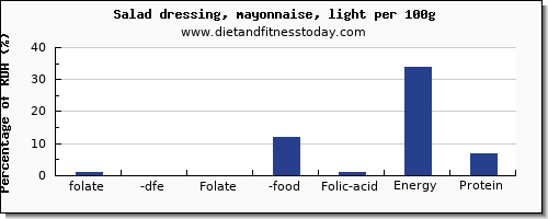 folate, dfe and nutrition facts in folic acid in mayonnaise per 100g